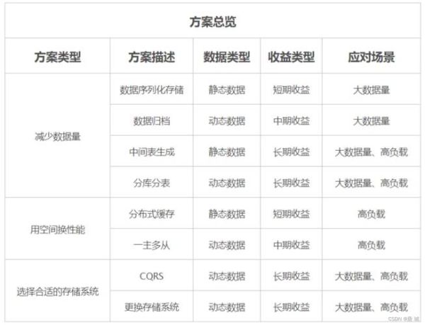 数据库选型_如何优化性能