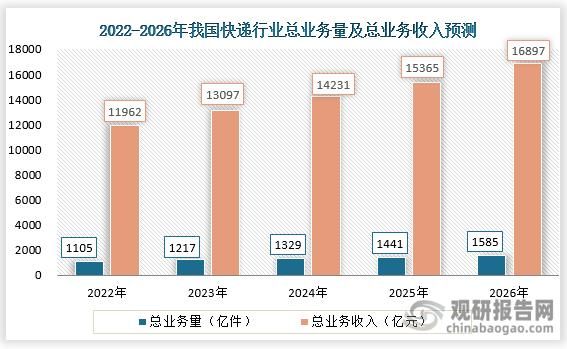 快递行业宏观环境分析_未来发展趋势如何