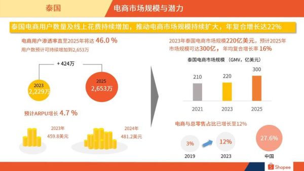 泰国电商市场现状_泰国跨境电商怎么做