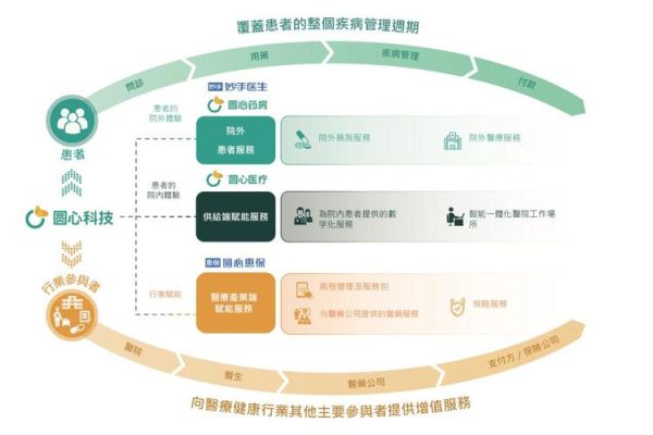 慢病管理怎么做_慢病管理盈利模式