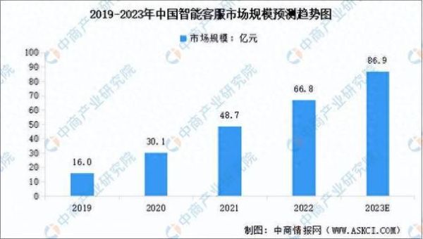 智能客服市场规模_智能客服前景如何