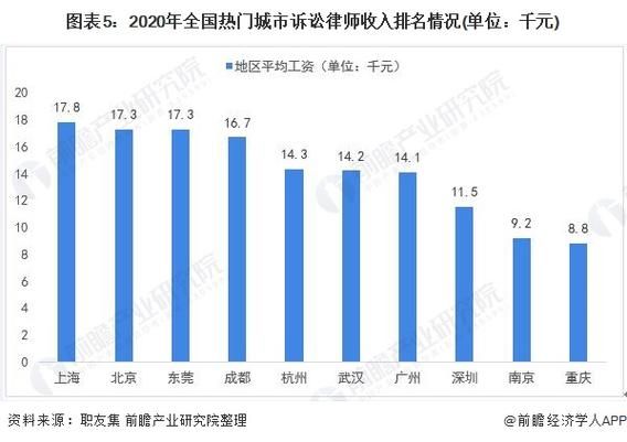 中国律师收入怎么样_未来五年发展好吗