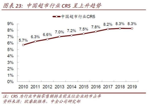 中国超市行业现状如何_未来发展趋势是什么