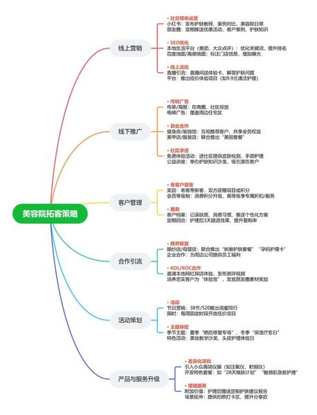 美容院怎么做线上推广_如何吸引精准客源