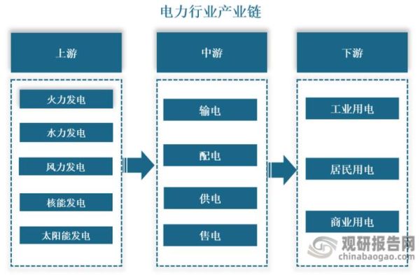 电力行业产业链有哪些环节_电力产业链上下游关系