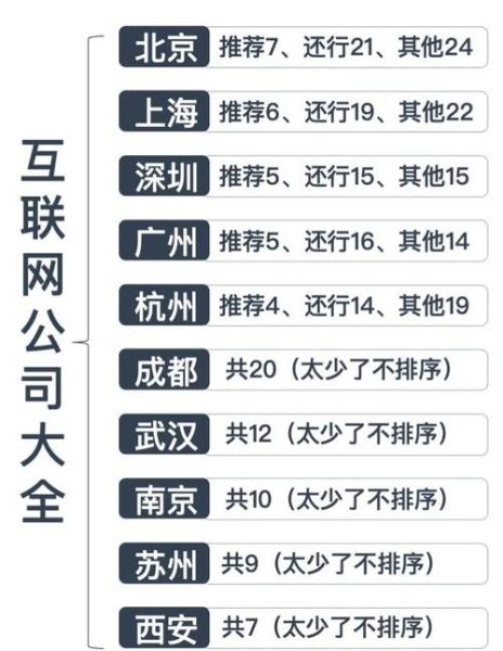 北京互联网和上海互联网哪个好_北京上海互联网公司对比