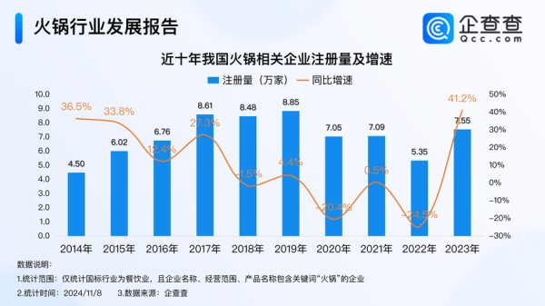 火锅行业现状分析_2024年火锅还能赚钱吗
