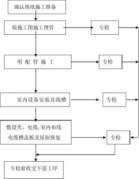 建筑智能化系统有哪些_建筑智能化施工流程