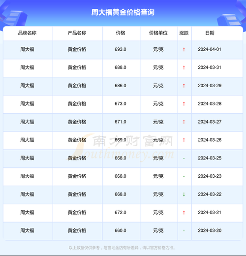 周大福黄金回收价格怎么算_周大福以旧换新规则