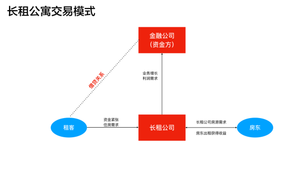 长租公寓盈利模式_互联网加如何落地