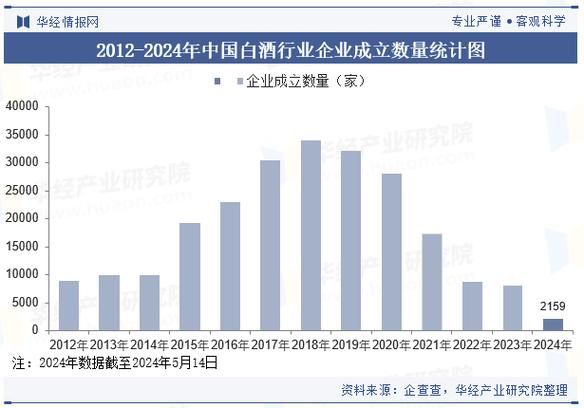 2014年白酒行业现状如何_高端酒为何逆势涨价