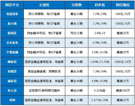 互联网信贷平台哪个靠谱_如何挑选正规网贷