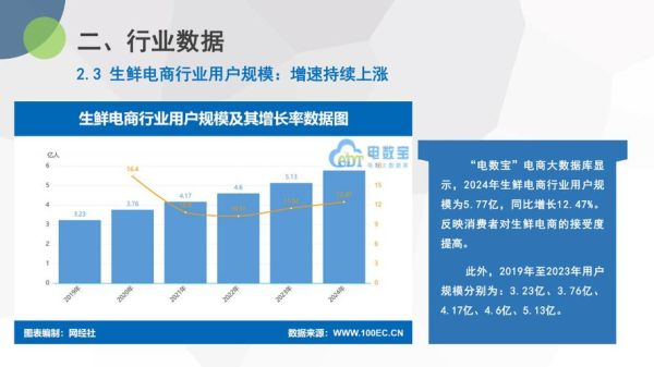 生鲜电商怎么做_2024年生鲜行业前景如何