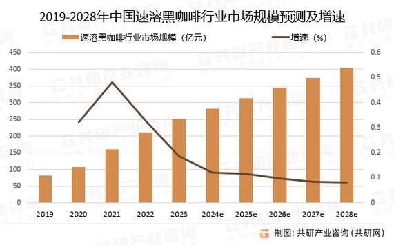 中国咖啡市场还有多大增长空间_2024年还能入局吗
