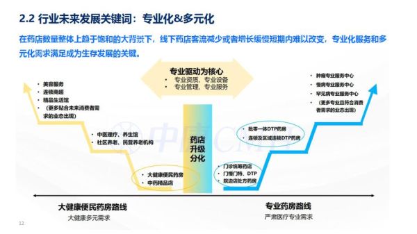 医药产业前景如何_医药企业如何转型