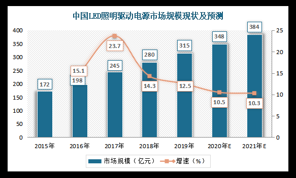 中国LED行业现状如何_未来五年增长空间在哪