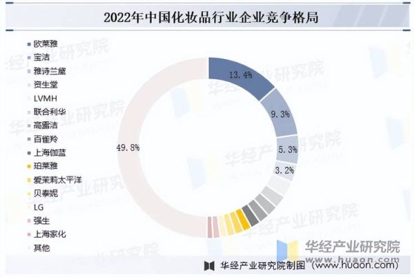化妆品行业SCP分析_市场竞争格局如何演变