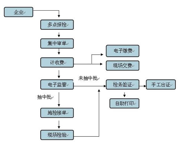 商检流程是什么_商检费用怎么算