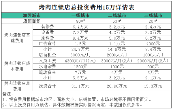 餐饮连锁加盟费多少钱_如何快速回本