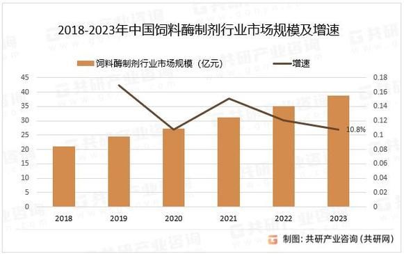 酶制剂行业前景如何_酶制剂在食品中的应用有哪些