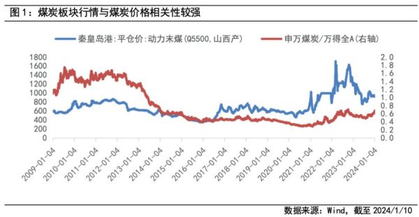 2024煤炭价格走势预测_煤炭行业未来前景如何