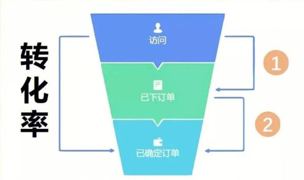 如何提升网站转化率_转化率低的原因有哪些