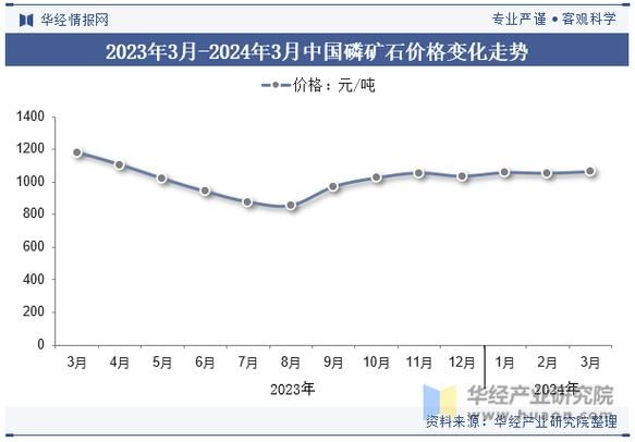 磷矿未来十年需求_磷矿价格走势预测