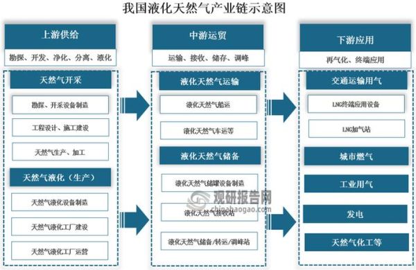 lng市场现状如何_2013年lng行业分析报告解读