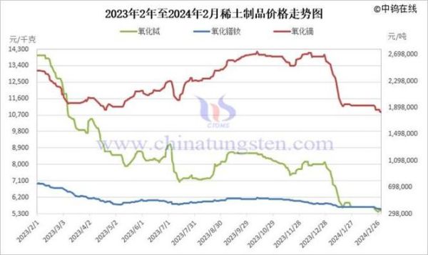 稀土未来价格走势_稀土行业前景如何