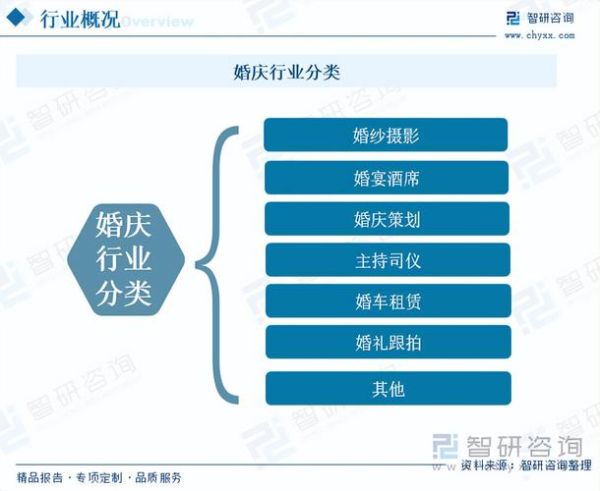 婚庆行业前景怎么样_2024年还能赚钱吗