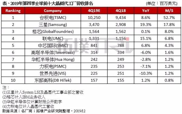 晶圆代工市场份额排名_台积电三星谁更强