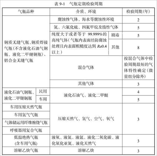 钢瓶使用寿命多久_钢瓶检测周期多长
