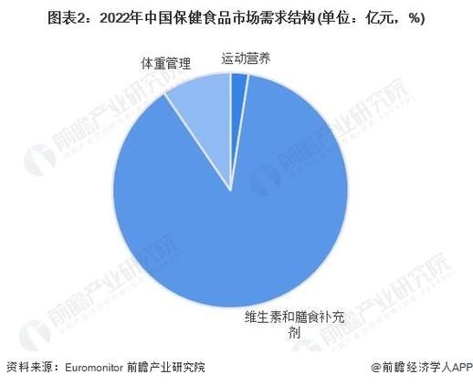 中国保健品行业现状如何_未来十年发展趋势