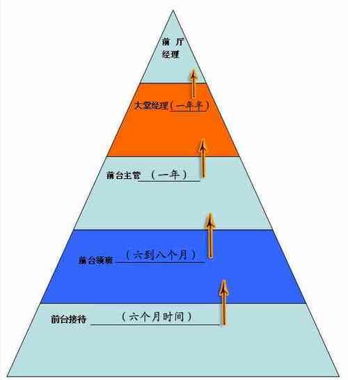酒店行业个人发展前景怎么样_酒店行业有哪些岗位晋升路径