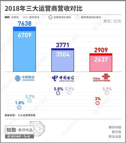 中国移动和中国电信哪个好_2024年运营商份额对比
