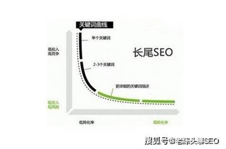 如何提升网站排名_长尾关键词怎么布局
