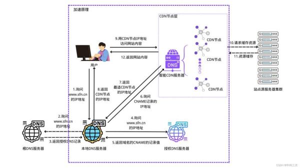 什么是CDN_如何提升网站速度