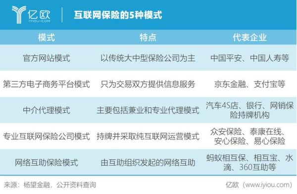 互联网保险行业壁垒有哪些_如何突破监管与技术双重门槛