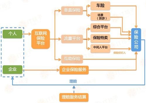 互联网保险未来规划_如何布局线上渠道