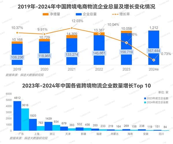 物流行业外部环境分析_未来发展趋势