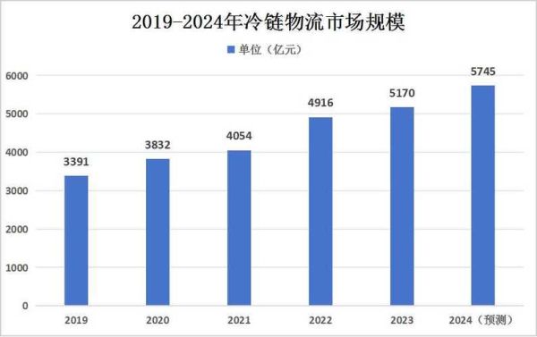 物流行业外部环境分析_未来发展趋势
