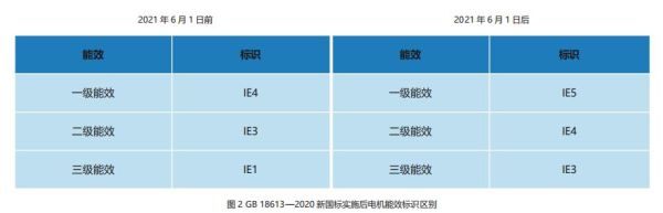 高效节能电机选型方法_电机能效等级怎么区分