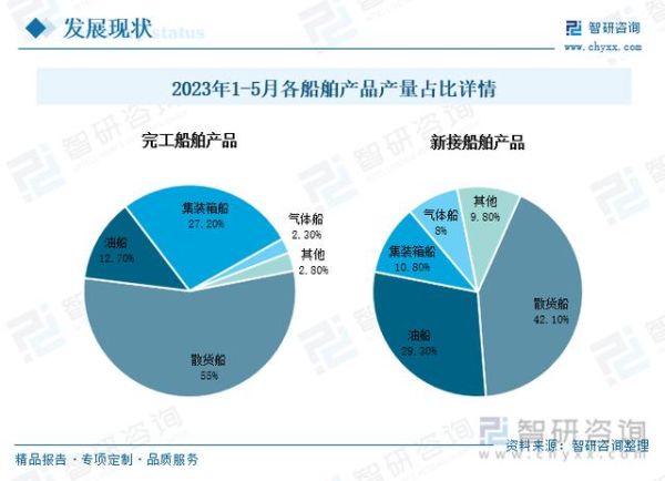 中国造船业现状如何_未来五年造船行业前景