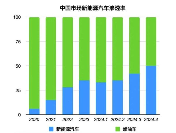 中国车辆行业未来五年会怎样_新能源车渗透率何时过半