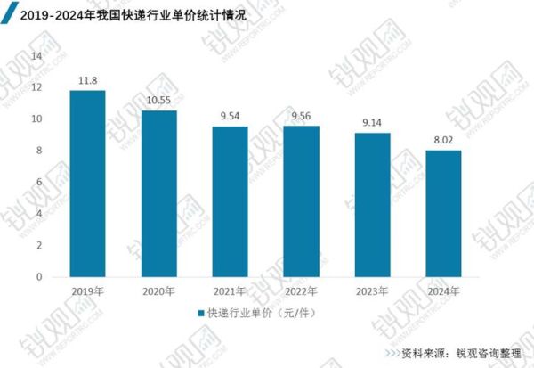 快递公司前景怎么样_未来发展趋势