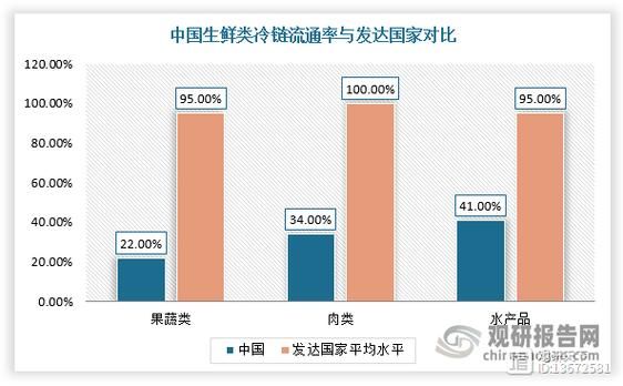 农副产品物流怎么降低成本_冷链运输常见问题