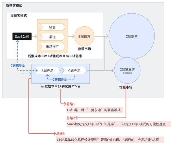环保行业互联网公司如何获客_环保SaaS平台盈利模式