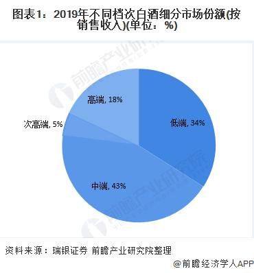 白酒行业现状与未来趋势_如何选高端白酒
