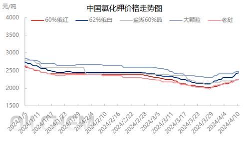 钾肥价格走势_钾肥对作物有哪些作用