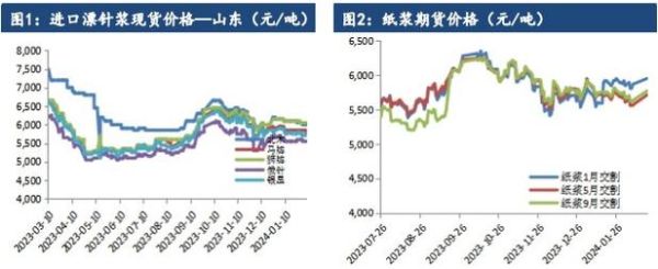 纸浆价格走势分析_未来五年纸浆行业前景如何